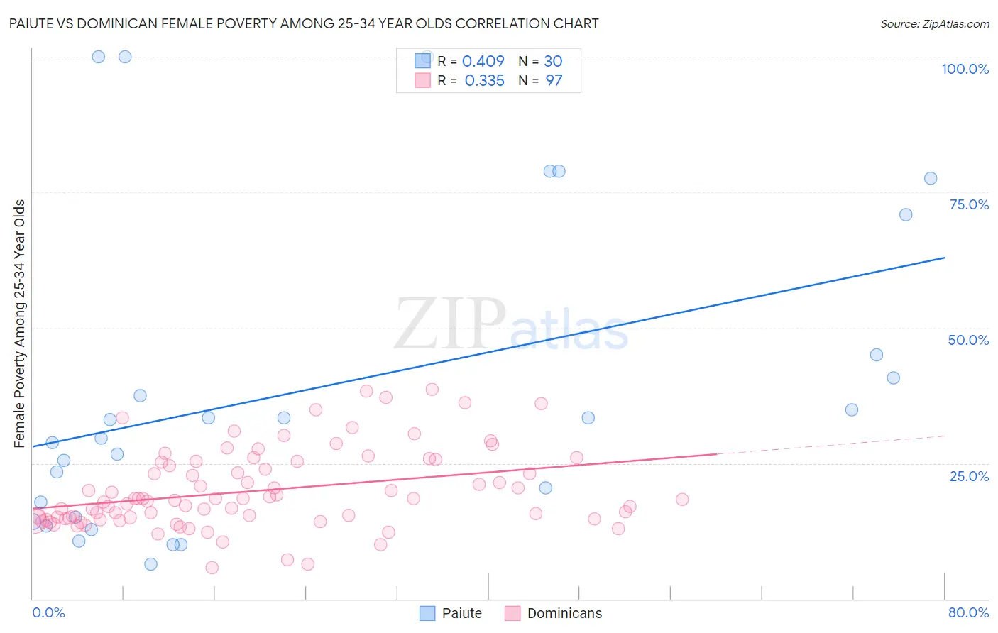 Paiute vs Dominican Female Poverty Among 25-34 Year Olds