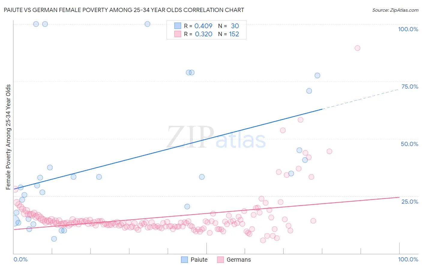 Paiute vs German Female Poverty Among 25-34 Year Olds