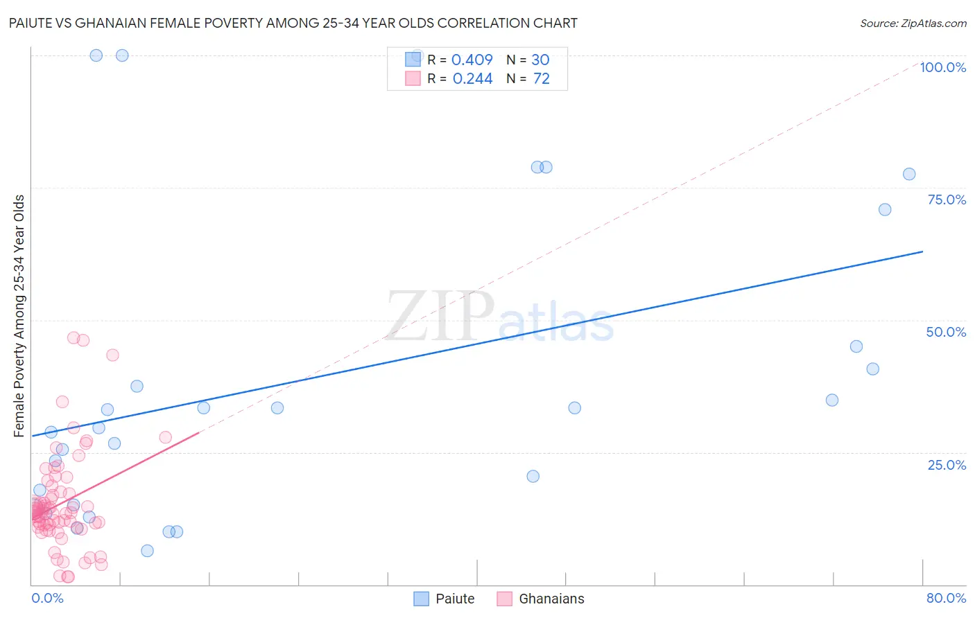 Paiute vs Ghanaian Female Poverty Among 25-34 Year Olds