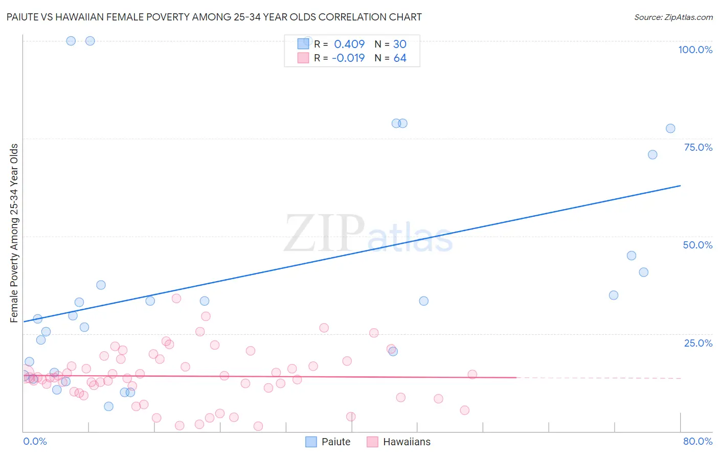 Paiute vs Hawaiian Female Poverty Among 25-34 Year Olds