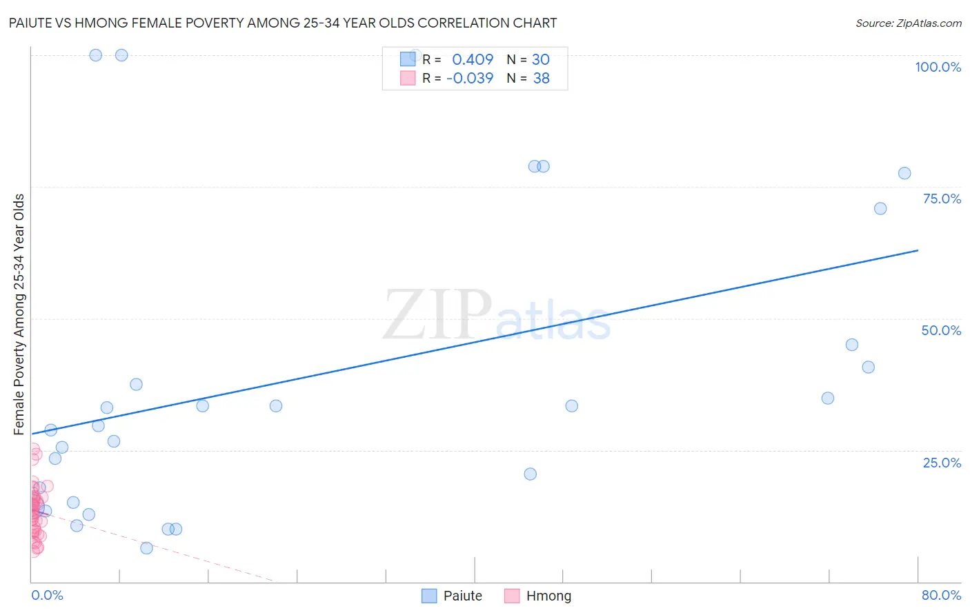 Paiute vs Hmong Female Poverty Among 25-34 Year Olds