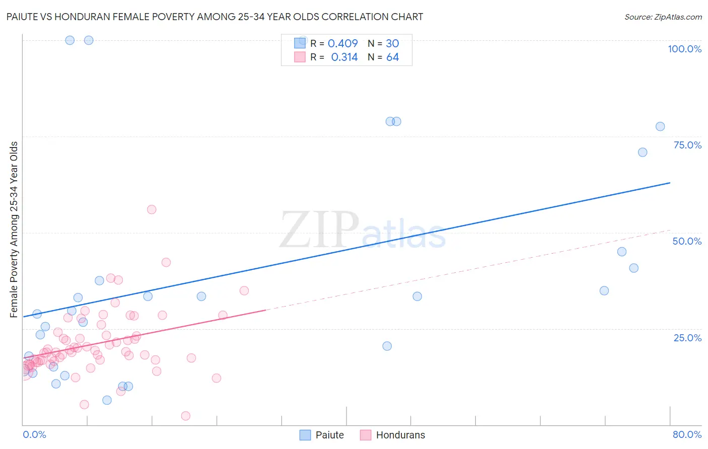 Paiute vs Honduran Female Poverty Among 25-34 Year Olds