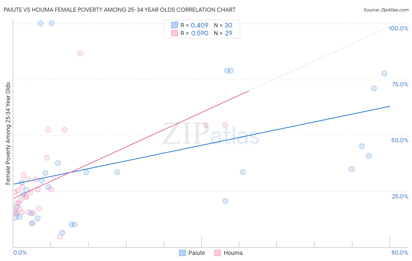 Paiute vs Houma Female Poverty Among 25-34 Year Olds