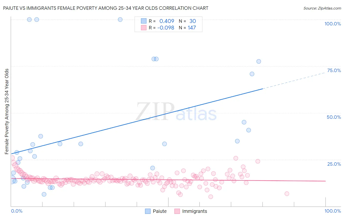 Paiute vs Immigrants Female Poverty Among 25-34 Year Olds