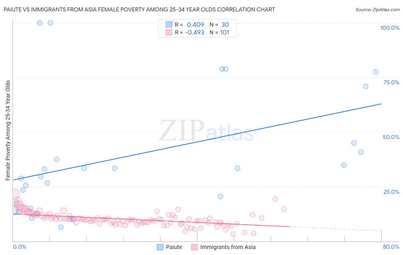 Paiute vs Immigrants from Asia Female Poverty Among 25-34 Year Olds