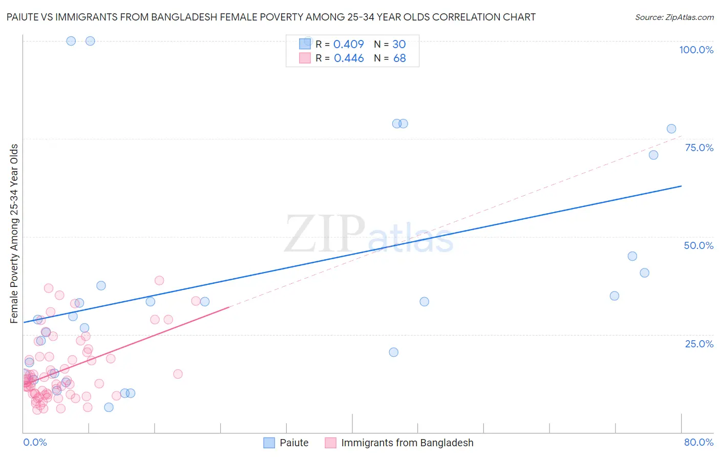 Paiute vs Immigrants from Bangladesh Female Poverty Among 25-34 Year Olds