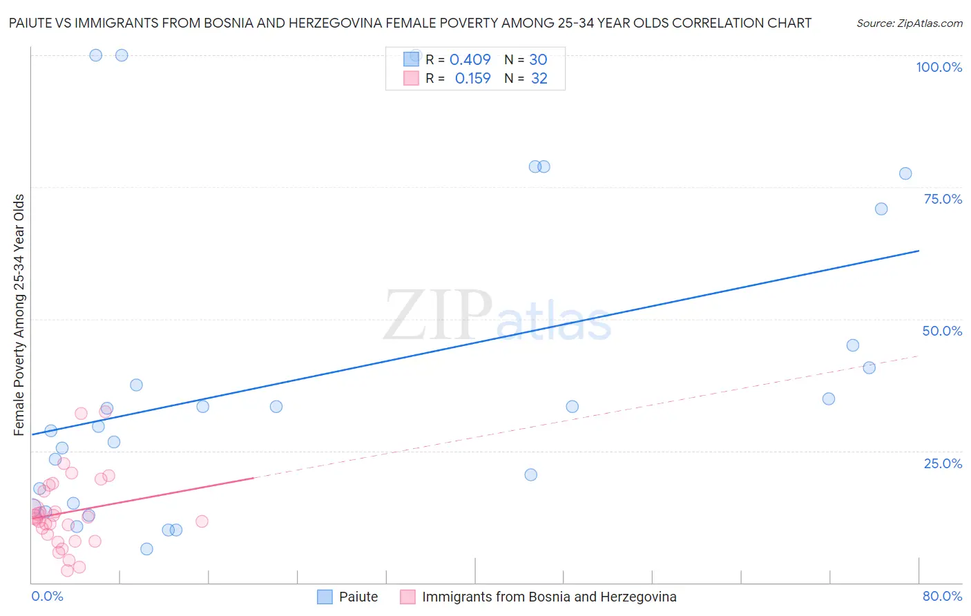 Paiute vs Immigrants from Bosnia and Herzegovina Female Poverty Among 25-34 Year Olds