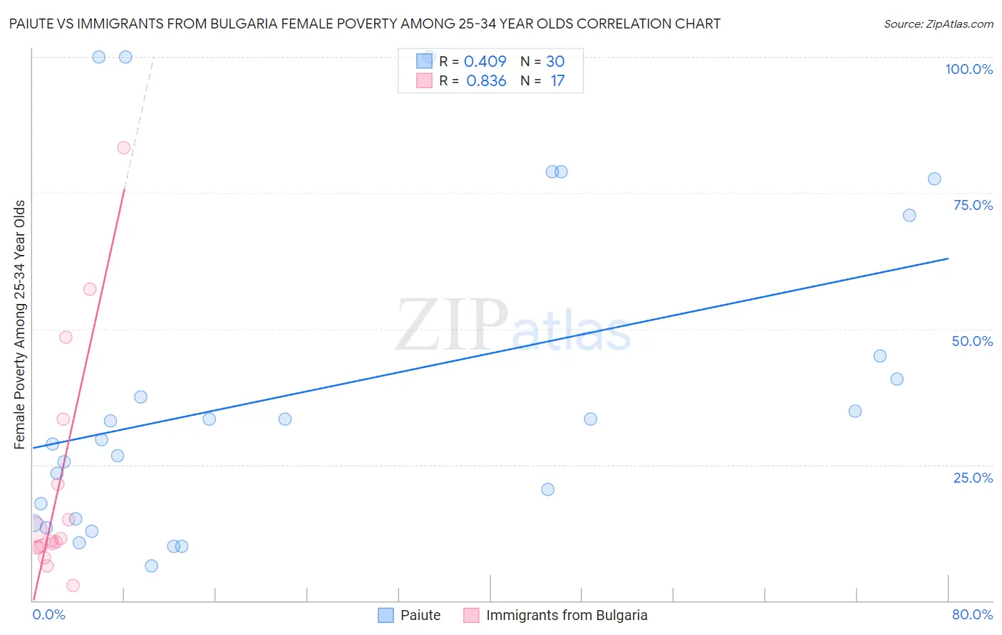 Paiute vs Immigrants from Bulgaria Female Poverty Among 25-34 Year Olds