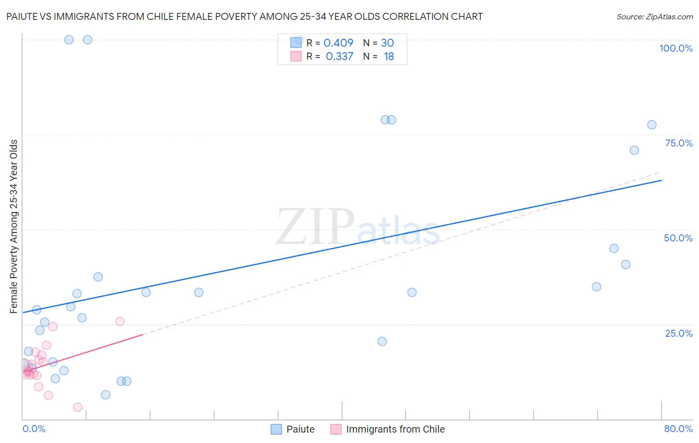 Paiute vs Immigrants from Chile Female Poverty Among 25-34 Year Olds