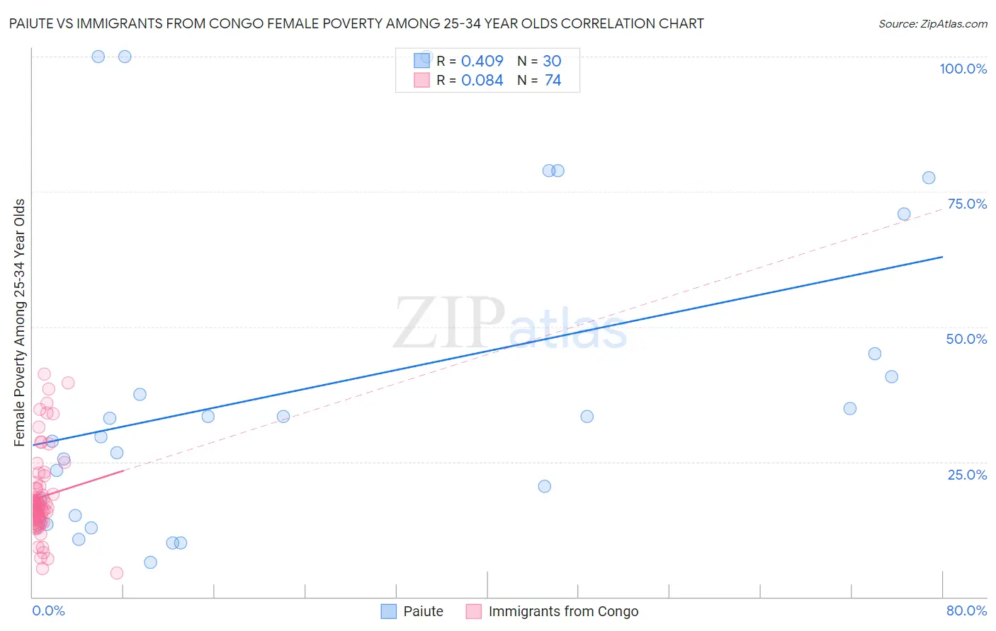 Paiute vs Immigrants from Congo Female Poverty Among 25-34 Year Olds