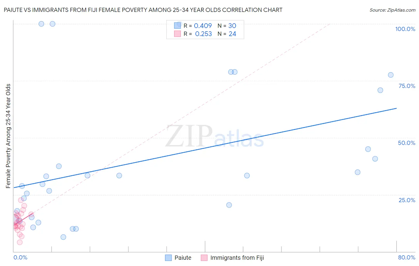 Paiute vs Immigrants from Fiji Female Poverty Among 25-34 Year Olds