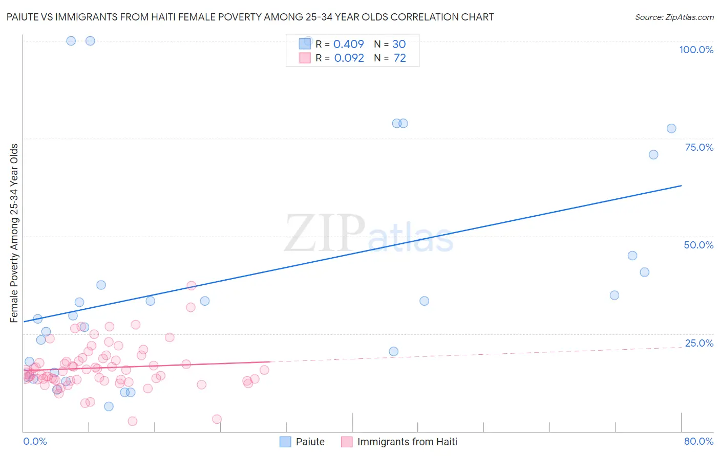 Paiute vs Immigrants from Haiti Female Poverty Among 25-34 Year Olds