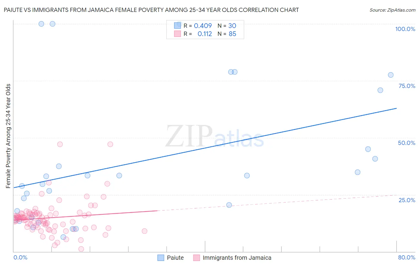 Paiute vs Immigrants from Jamaica Female Poverty Among 25-34 Year Olds