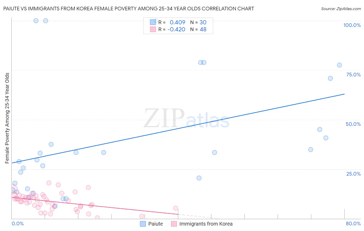 Paiute vs Immigrants from Korea Female Poverty Among 25-34 Year Olds