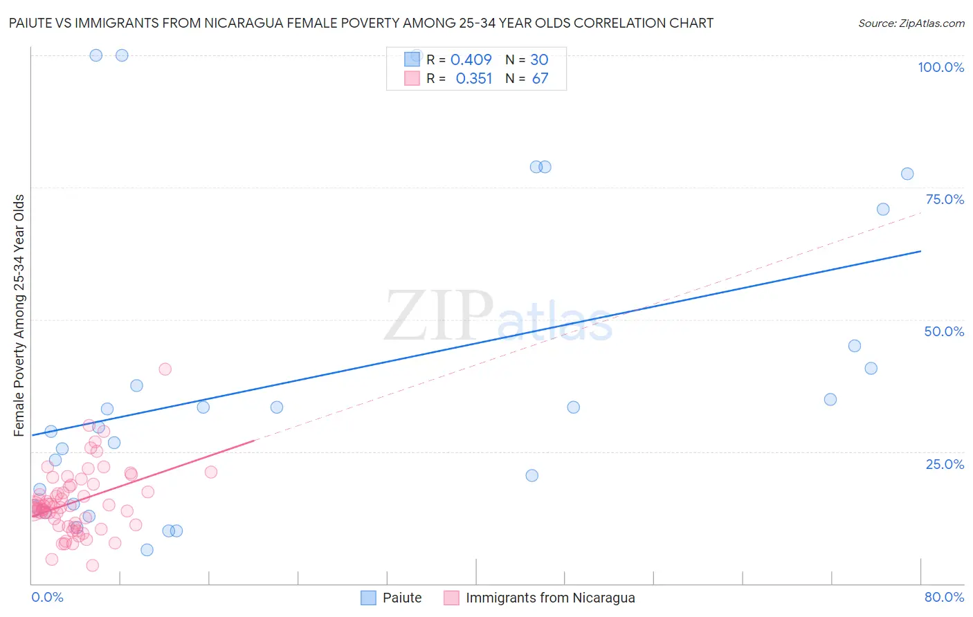 Paiute vs Immigrants from Nicaragua Female Poverty Among 25-34 Year Olds