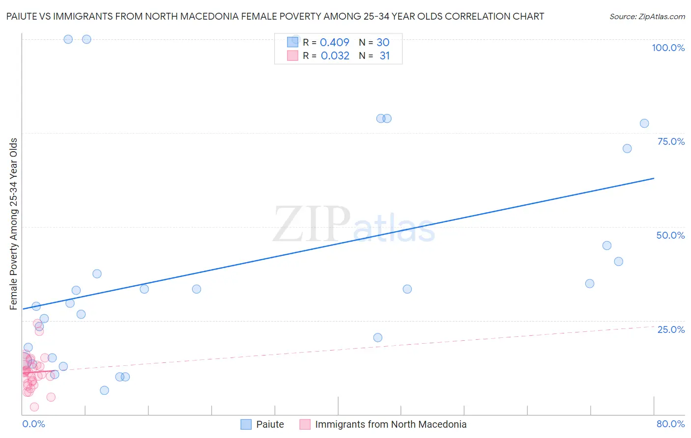 Paiute vs Immigrants from North Macedonia Female Poverty Among 25-34 Year Olds