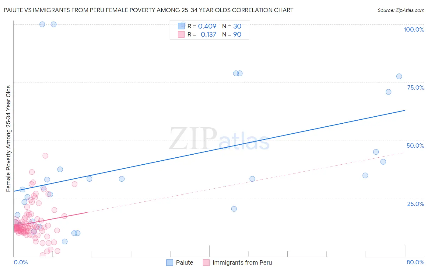 Paiute vs Immigrants from Peru Female Poverty Among 25-34 Year Olds