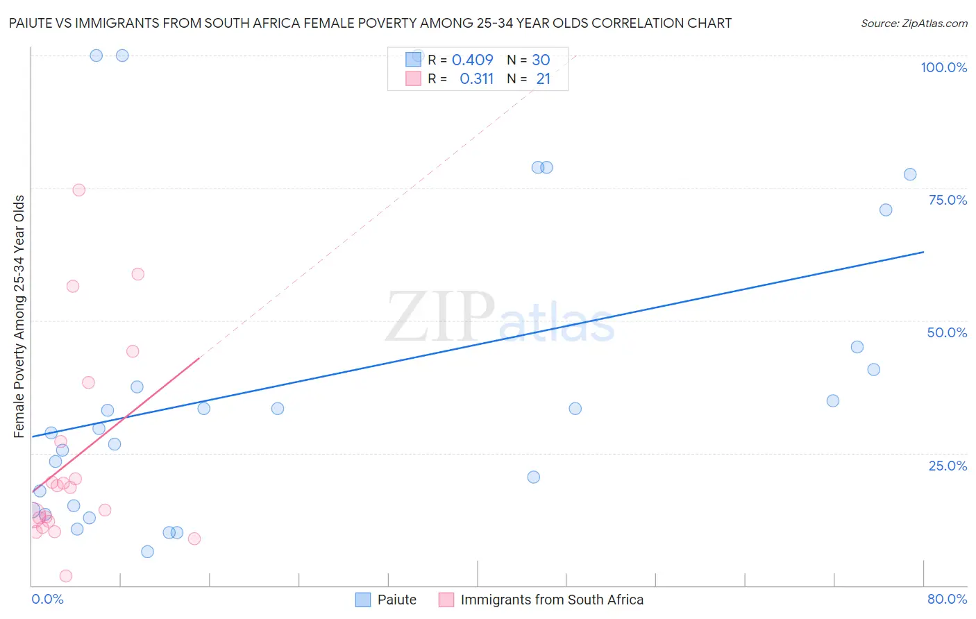 Paiute vs Immigrants from South Africa Female Poverty Among 25-34 Year Olds