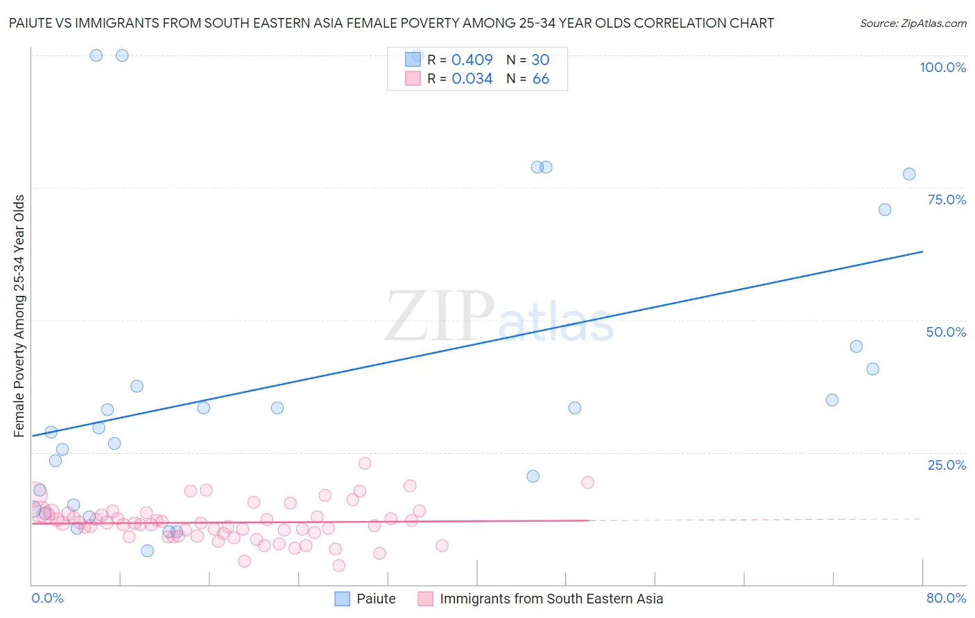Paiute vs Immigrants from South Eastern Asia Female Poverty Among 25-34 Year Olds