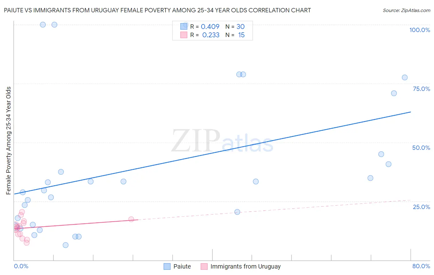 Paiute vs Immigrants from Uruguay Female Poverty Among 25-34 Year Olds