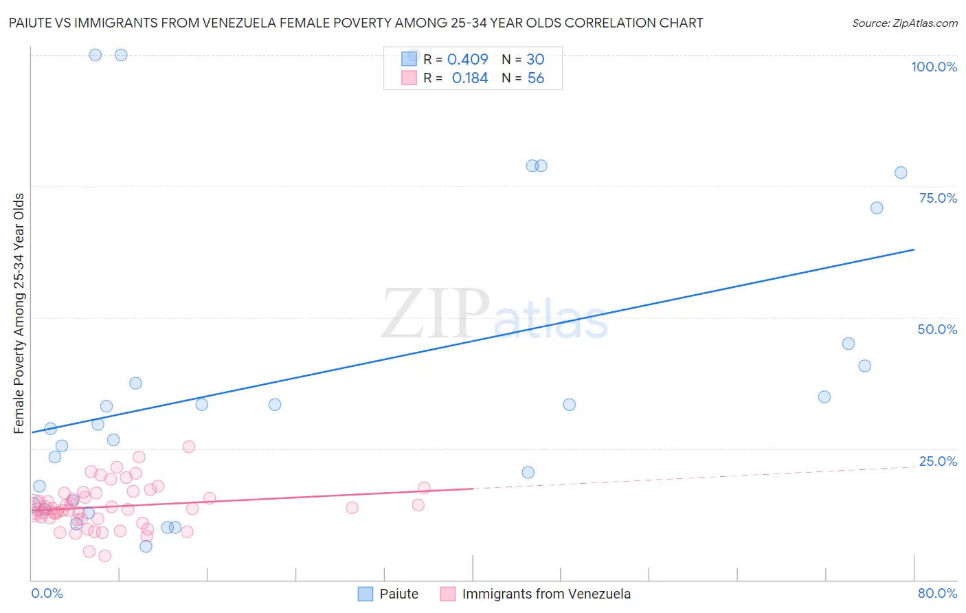 Paiute vs Immigrants from Venezuela Female Poverty Among 25-34 Year Olds