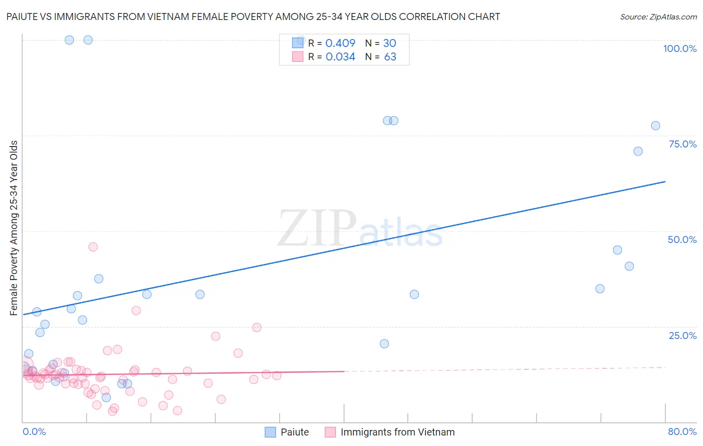 Paiute vs Immigrants from Vietnam Female Poverty Among 25-34 Year Olds