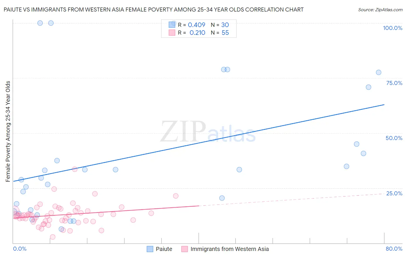 Paiute vs Immigrants from Western Asia Female Poverty Among 25-34 Year Olds