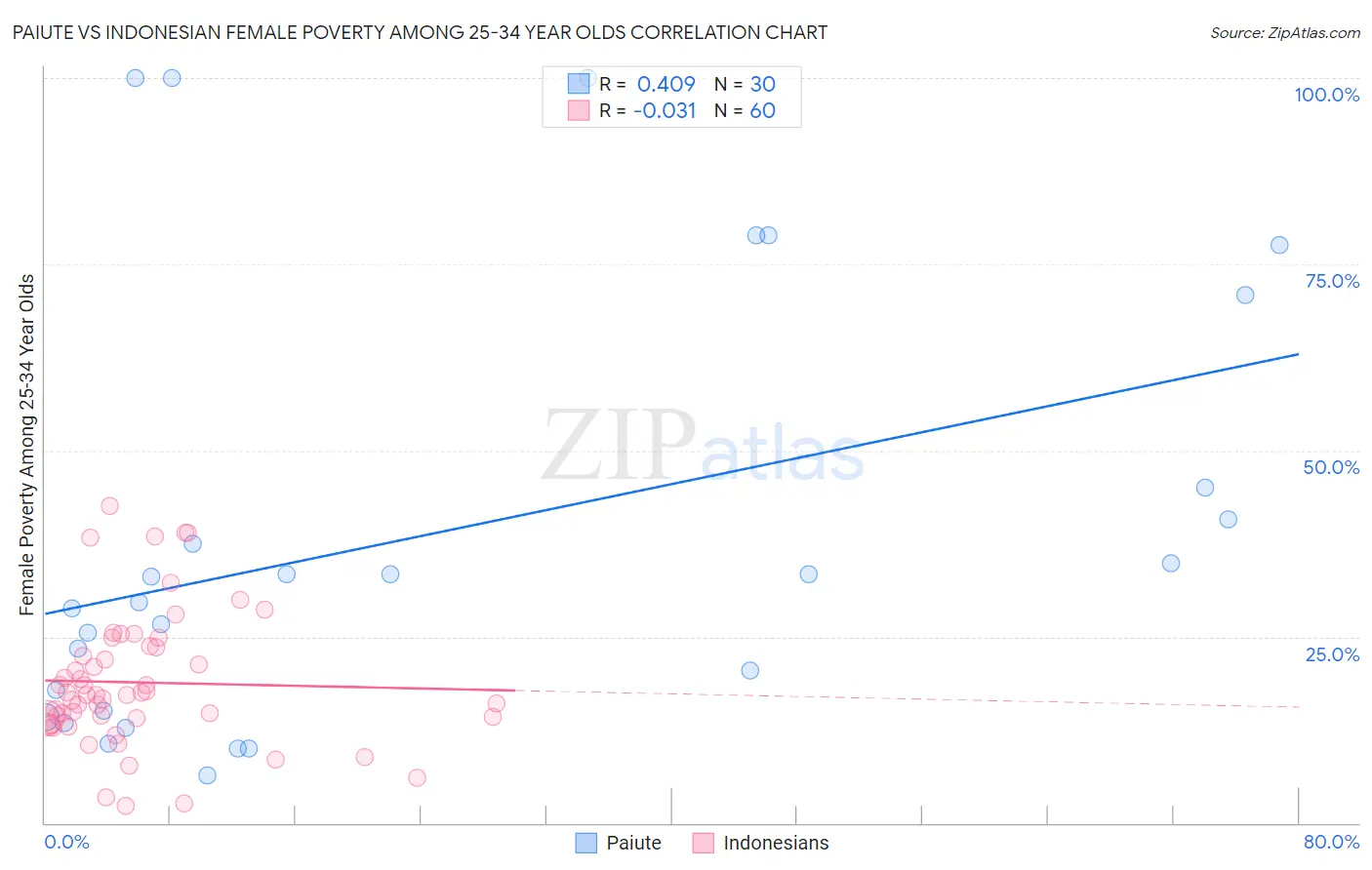 Paiute vs Indonesian Female Poverty Among 25-34 Year Olds