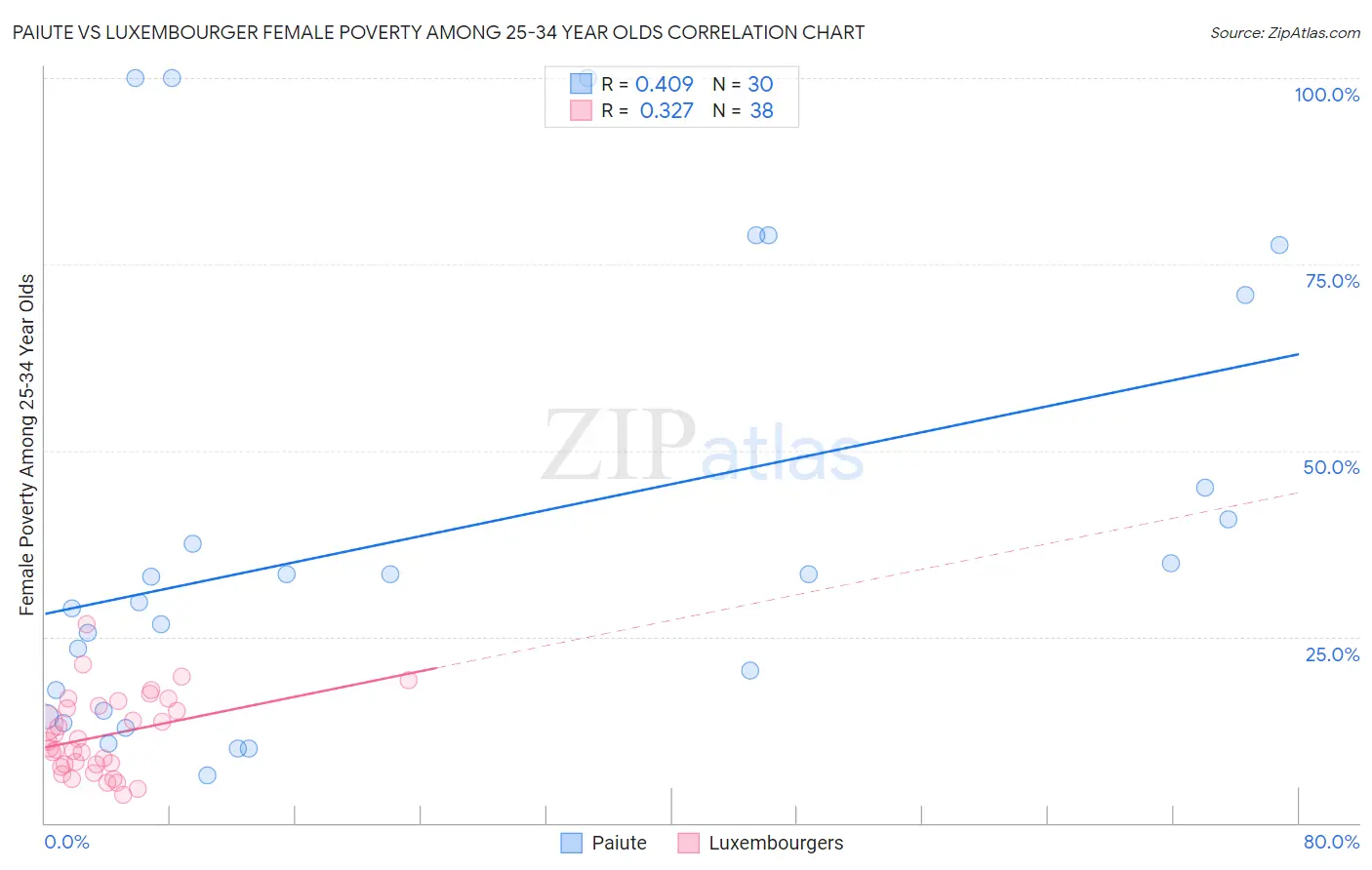 Paiute vs Luxembourger Female Poverty Among 25-34 Year Olds