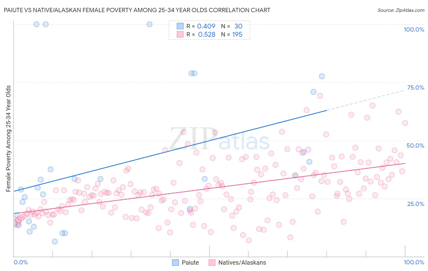 Paiute vs Native/Alaskan Female Poverty Among 25-34 Year Olds
