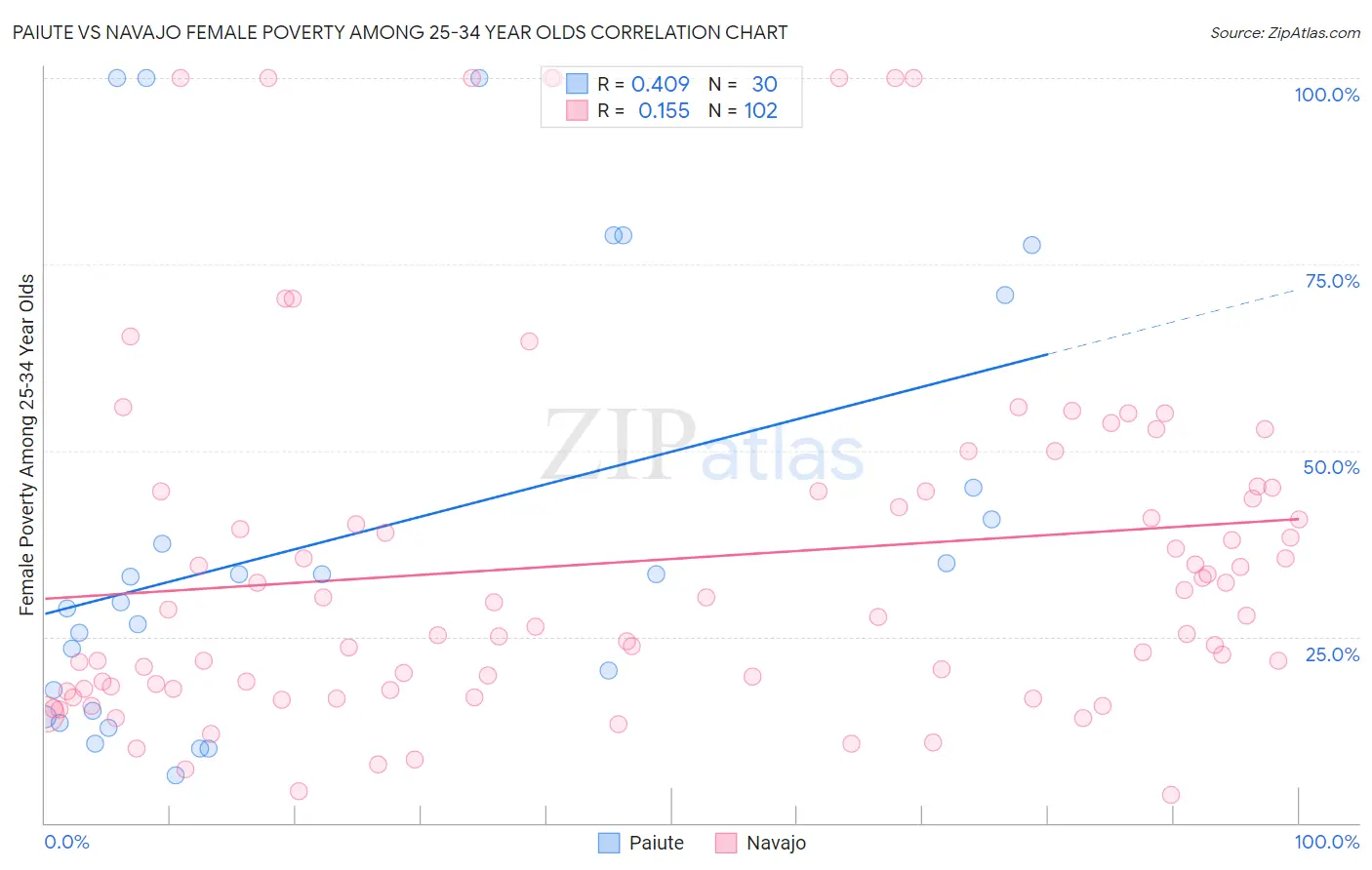 Paiute vs Navajo Female Poverty Among 25-34 Year Olds