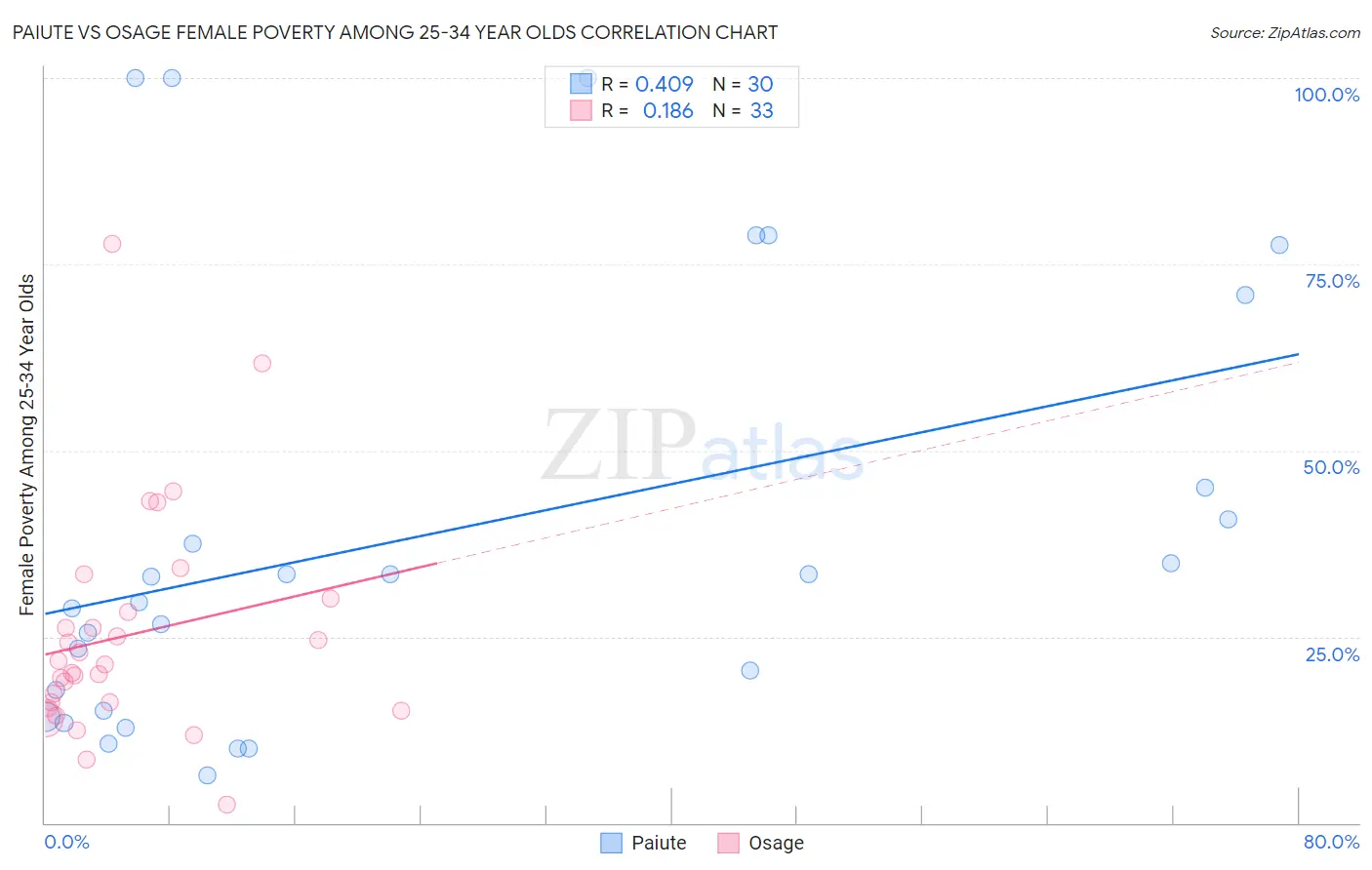 Paiute vs Osage Female Poverty Among 25-34 Year Olds