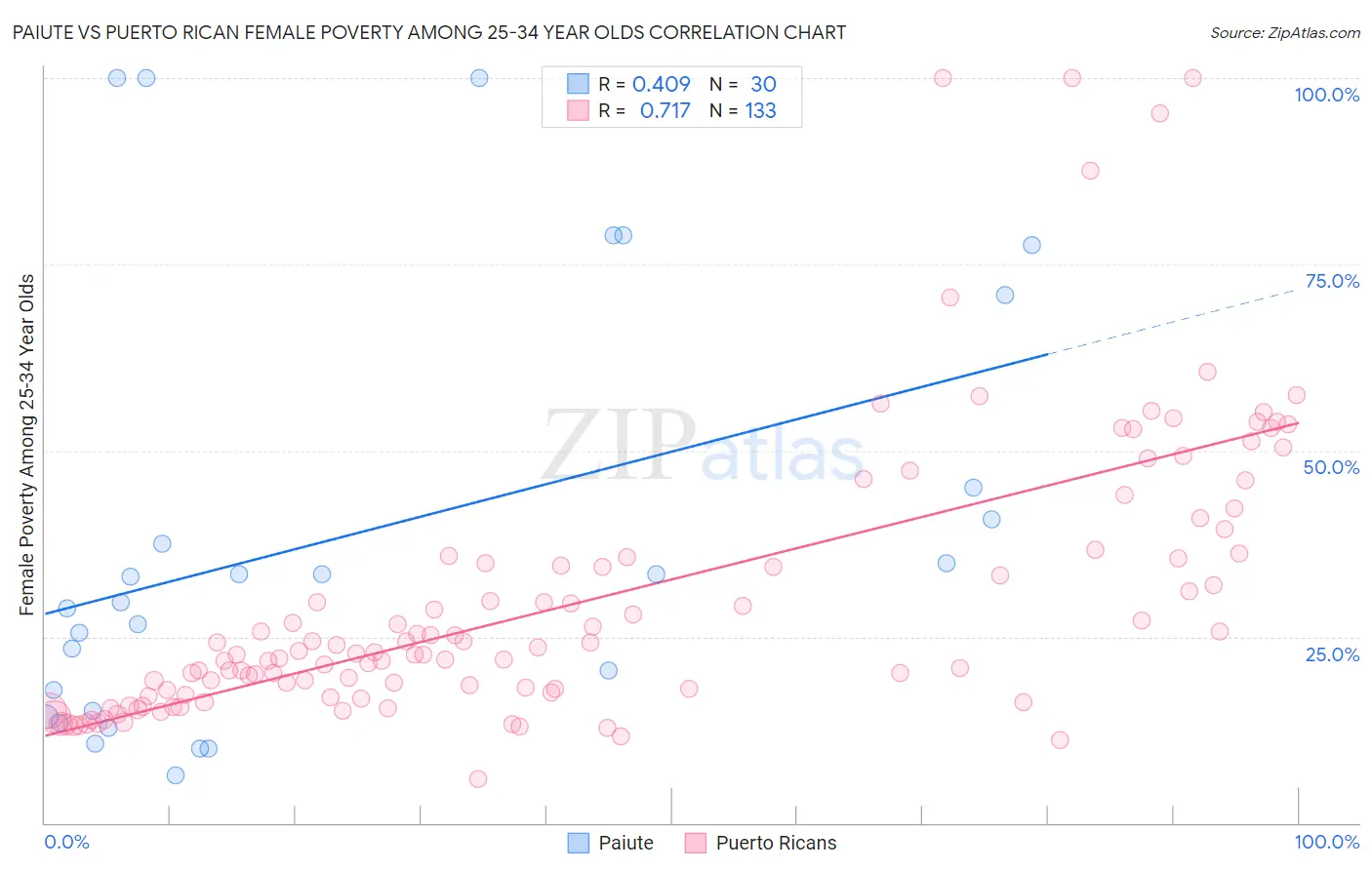 Paiute vs Puerto Rican Female Poverty Among 25-34 Year Olds