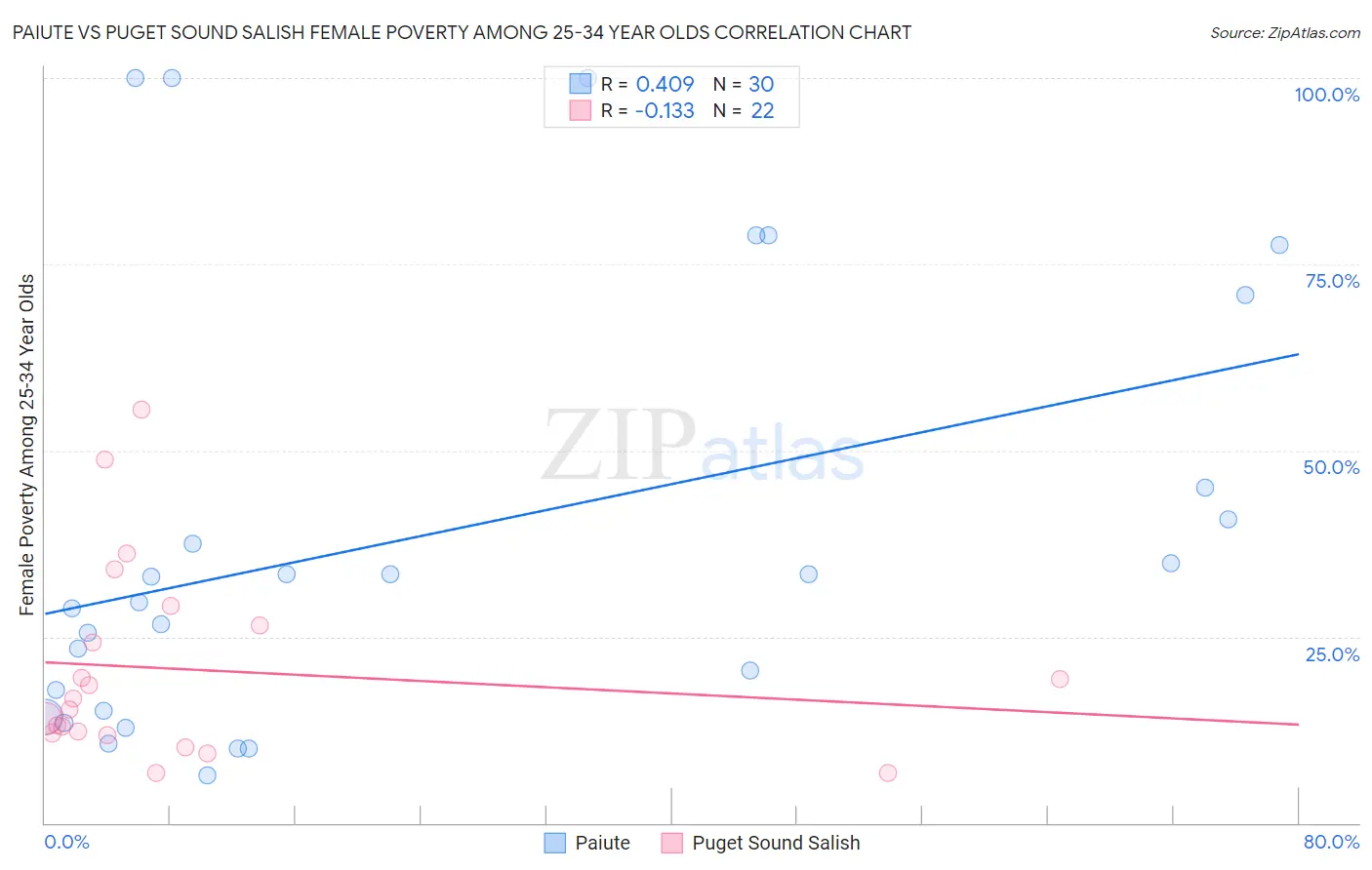 Paiute vs Puget Sound Salish Female Poverty Among 25-34 Year Olds