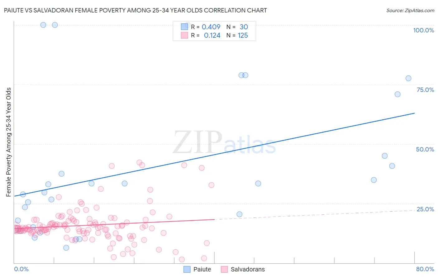 Paiute vs Salvadoran Female Poverty Among 25-34 Year Olds