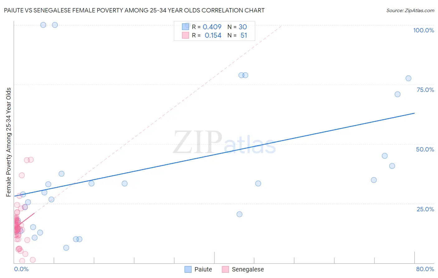 Paiute vs Senegalese Female Poverty Among 25-34 Year Olds