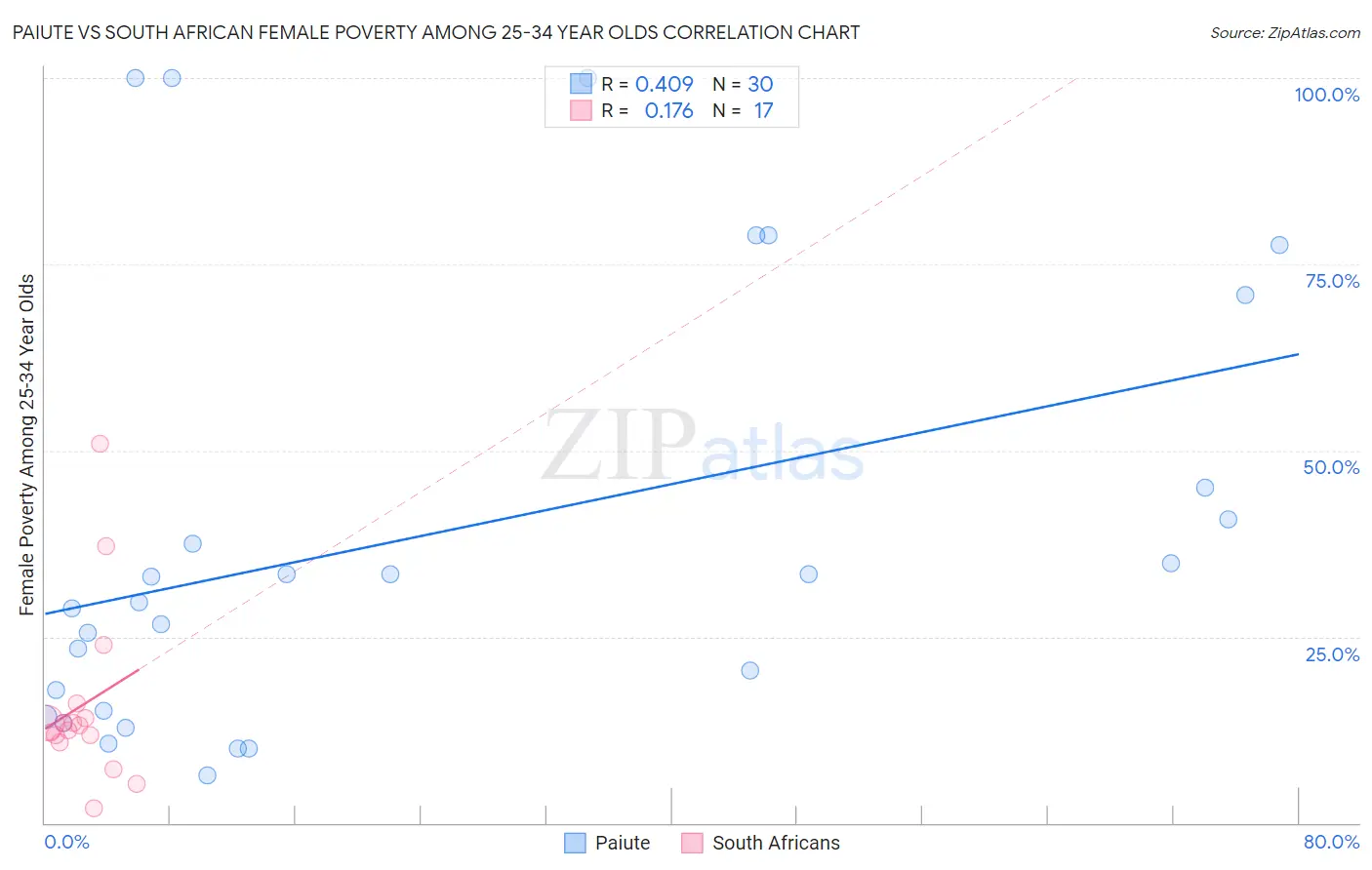 Paiute vs South African Female Poverty Among 25-34 Year Olds