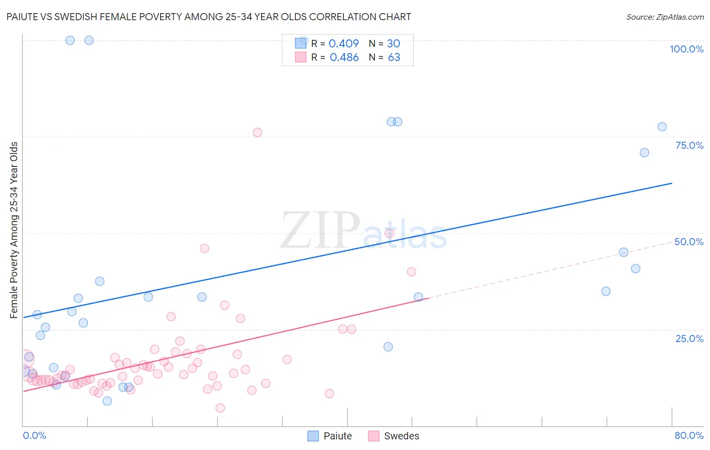Paiute vs Swedish Female Poverty Among 25-34 Year Olds