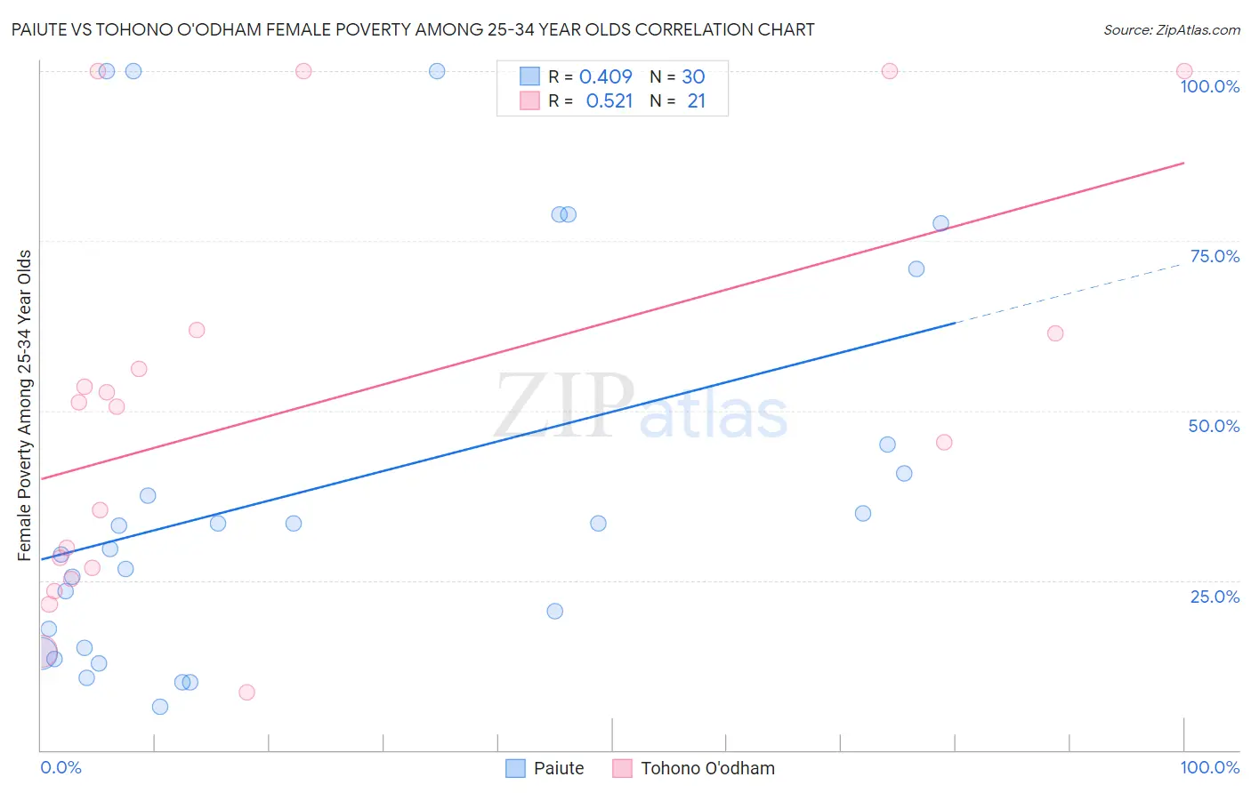 Paiute vs Tohono O'odham Female Poverty Among 25-34 Year Olds