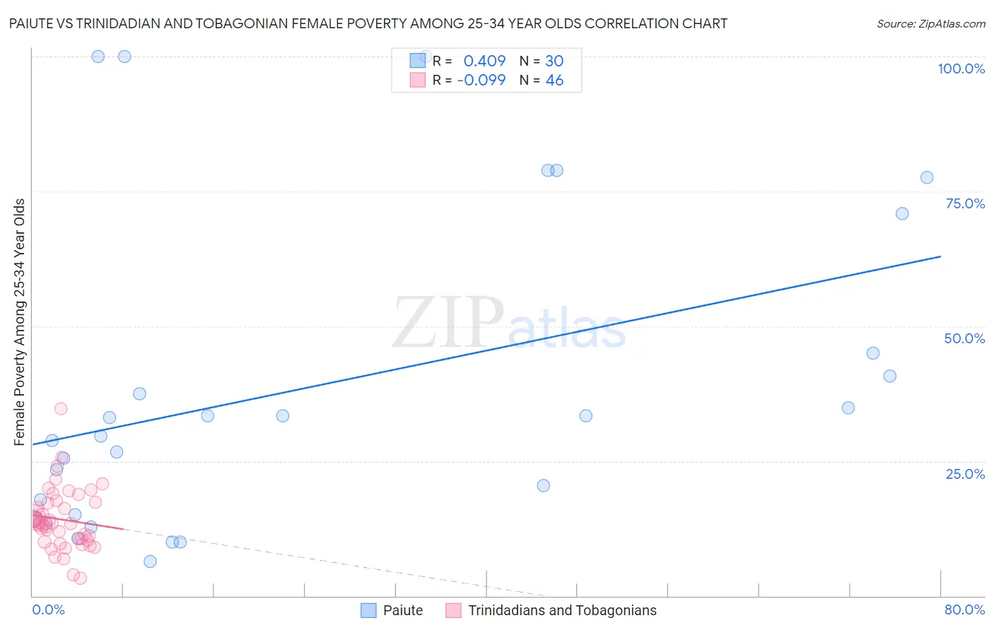 Paiute vs Trinidadian and Tobagonian Female Poverty Among 25-34 Year Olds