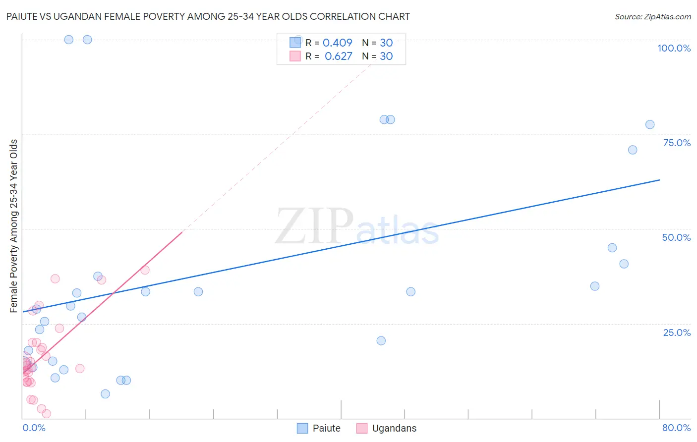 Paiute vs Ugandan Female Poverty Among 25-34 Year Olds