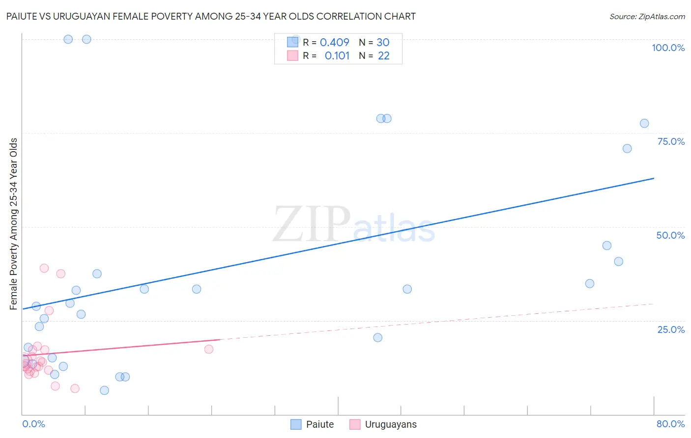 Paiute vs Uruguayan Female Poverty Among 25-34 Year Olds