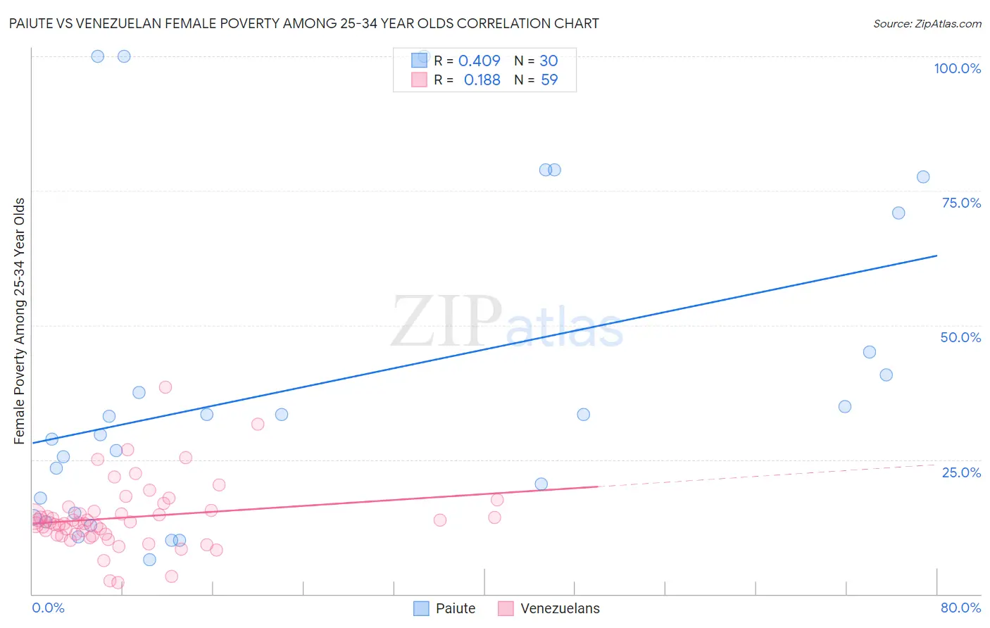 Paiute vs Venezuelan Female Poverty Among 25-34 Year Olds