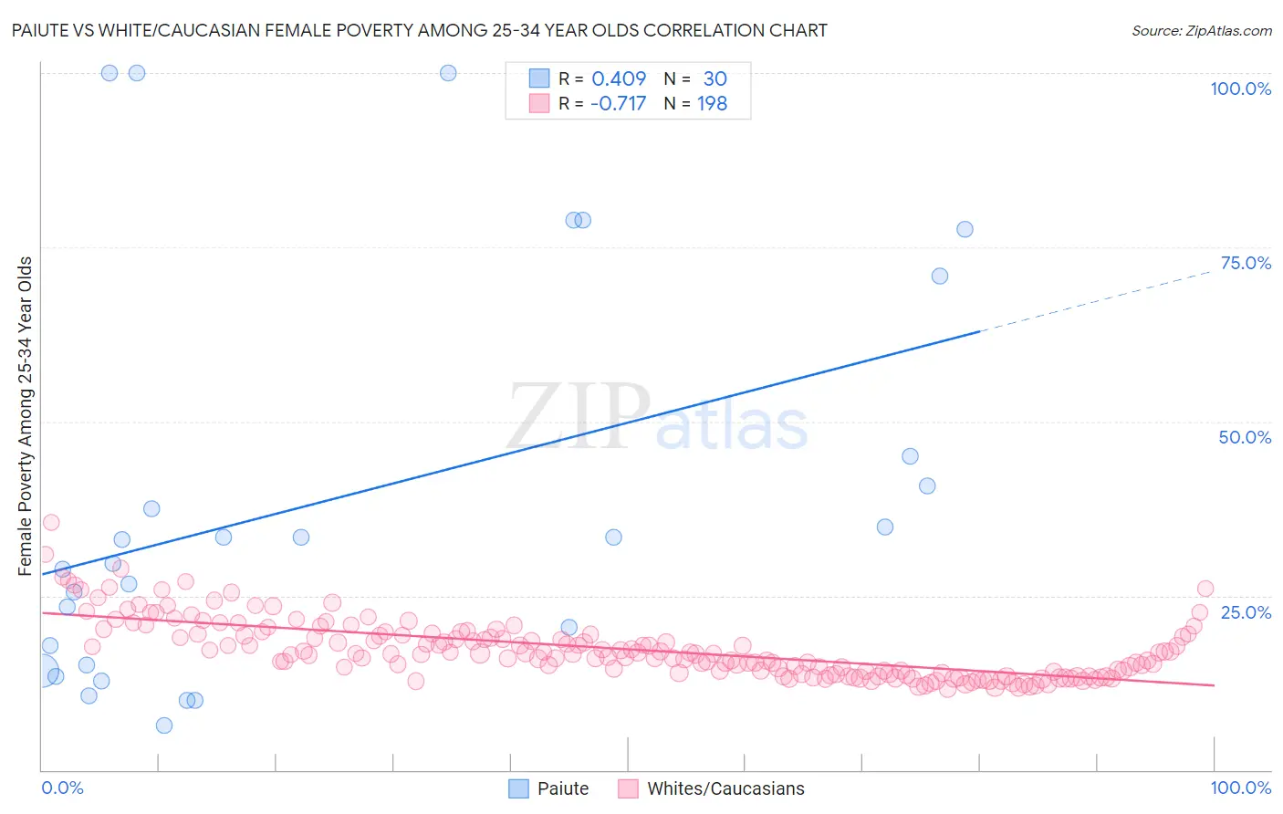 Paiute vs White/Caucasian Female Poverty Among 25-34 Year Olds