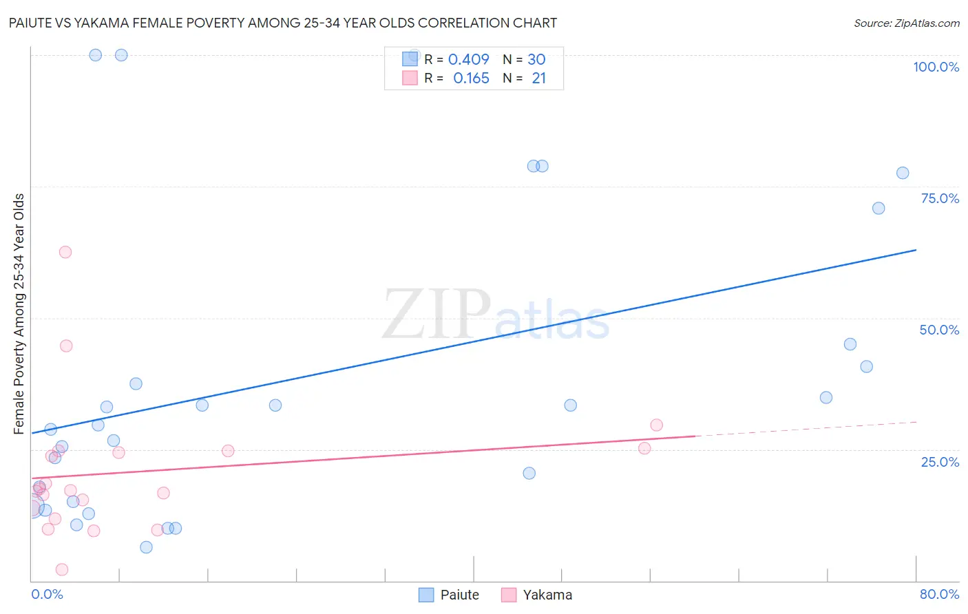Paiute vs Yakama Female Poverty Among 25-34 Year Olds