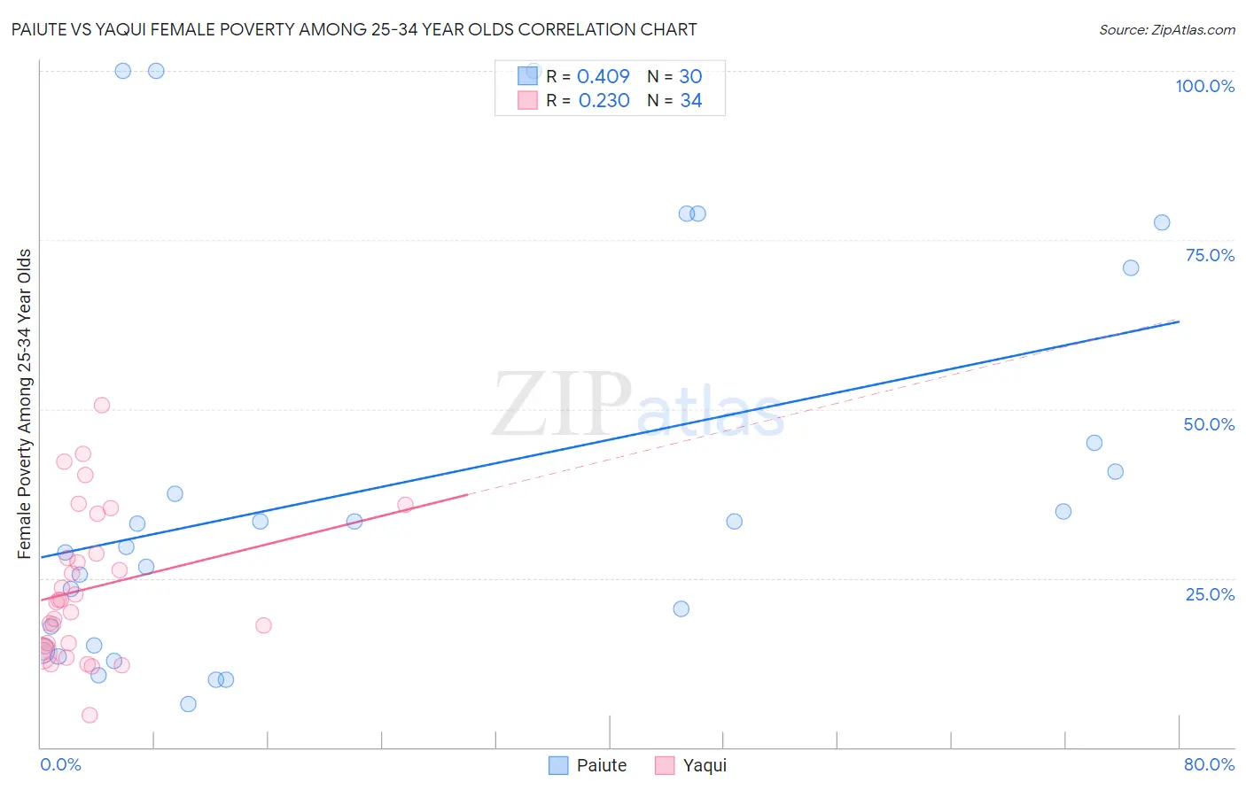 Paiute vs Yaqui Female Poverty Among 25-34 Year Olds