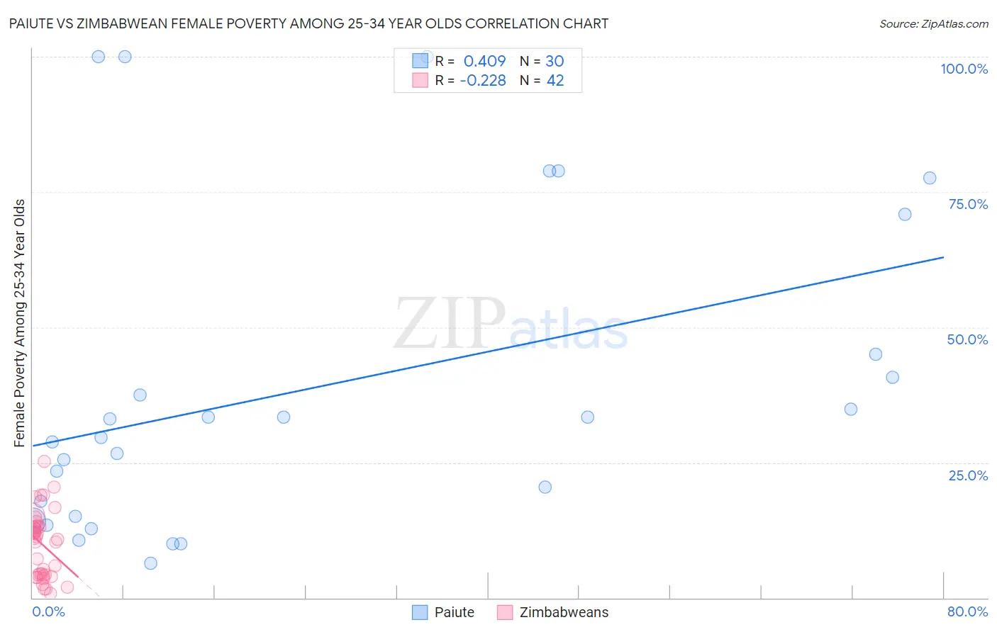 Paiute vs Zimbabwean Female Poverty Among 25-34 Year Olds