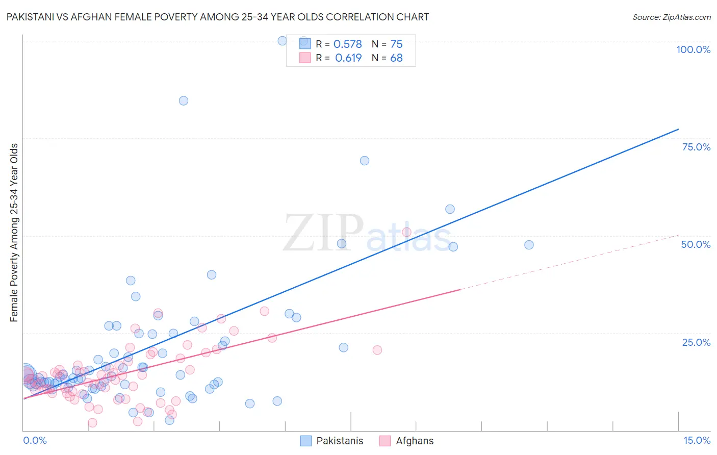 Pakistani vs Afghan Female Poverty Among 25-34 Year Olds
