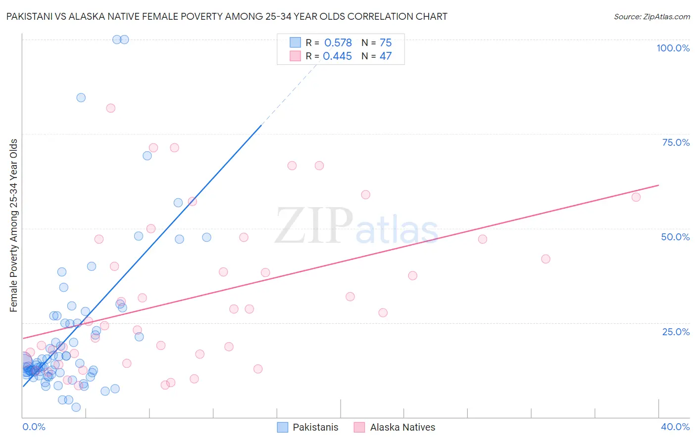 Pakistani vs Alaska Native Female Poverty Among 25-34 Year Olds