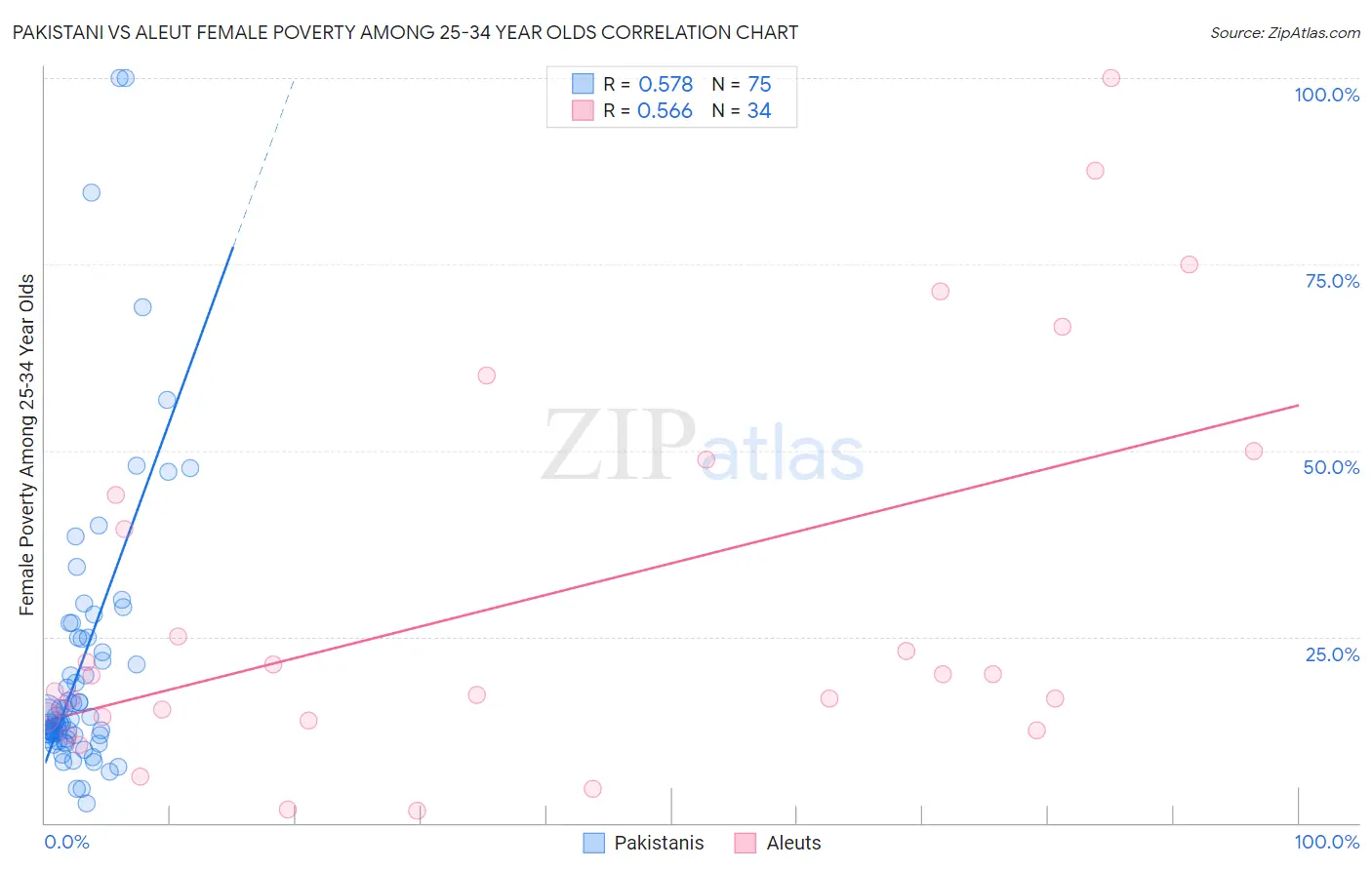 Pakistani vs Aleut Female Poverty Among 25-34 Year Olds